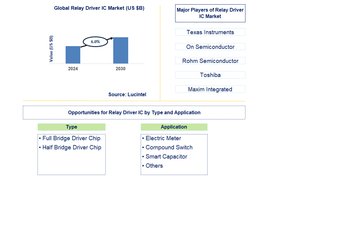 Relay Driver Ic Trends and Forecast